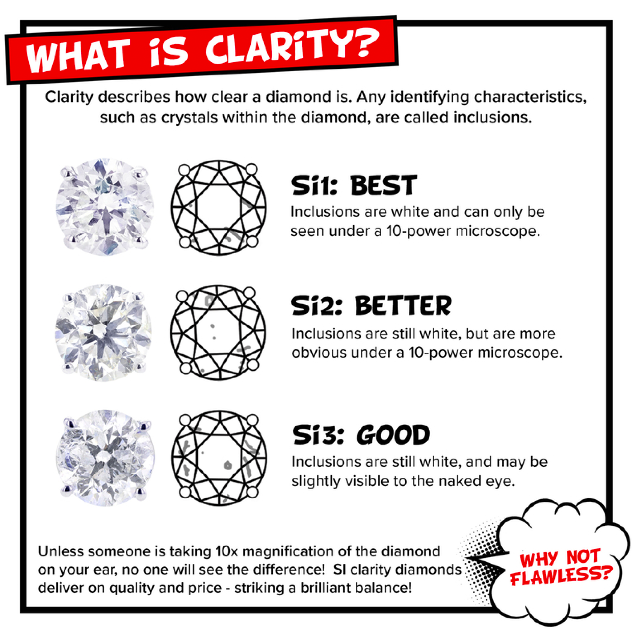 Three diamonds representing the different clarity levels with explanations.