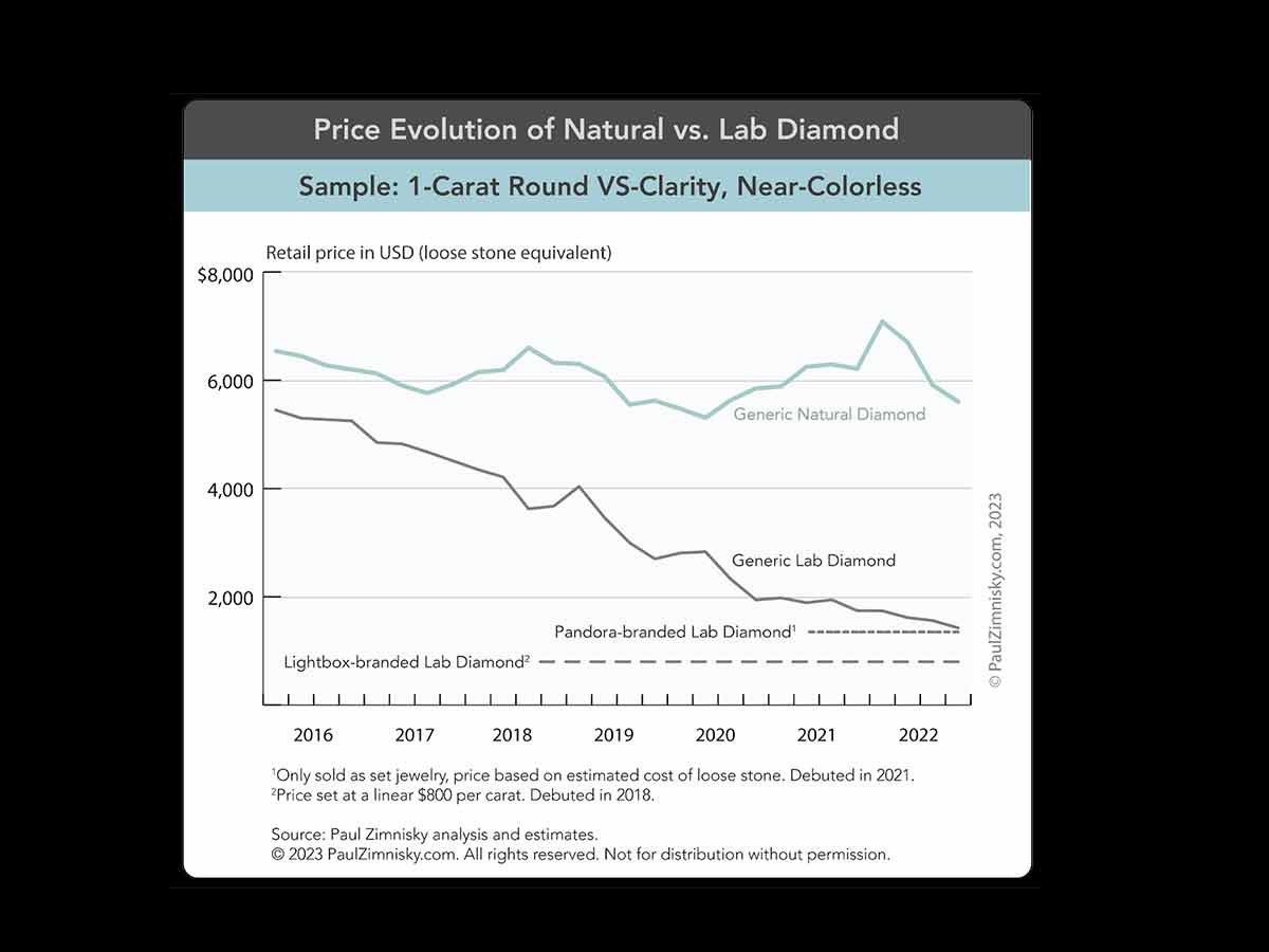 Price evolution of natural vs lab grown diamonds graph indicating lab grown diamonds are steadily decreasing in value rapidly