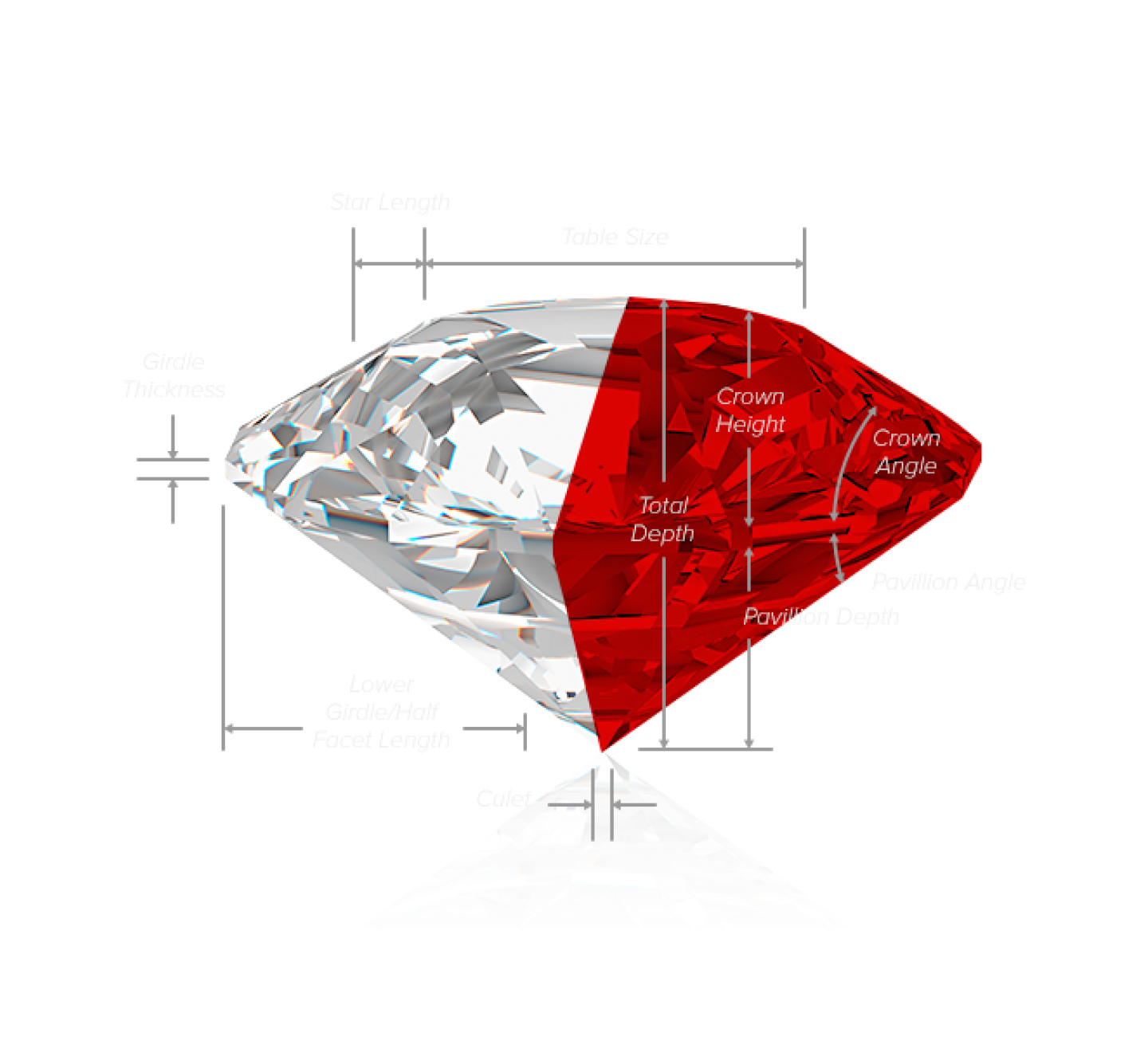This diagram shows how depth, angle, and height are looked at from a way that a diamond is cut.